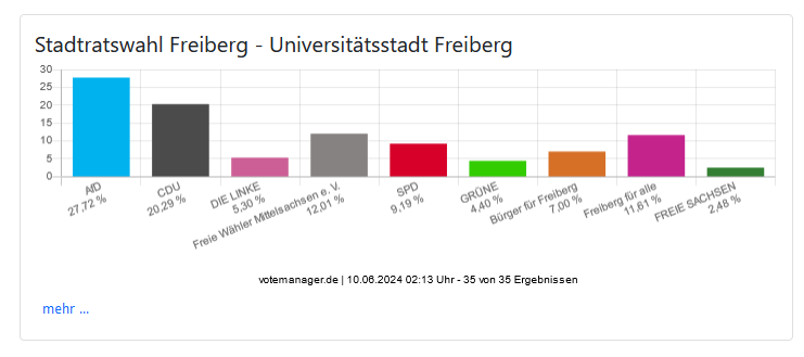 Grafiken zur Stadtratswahl